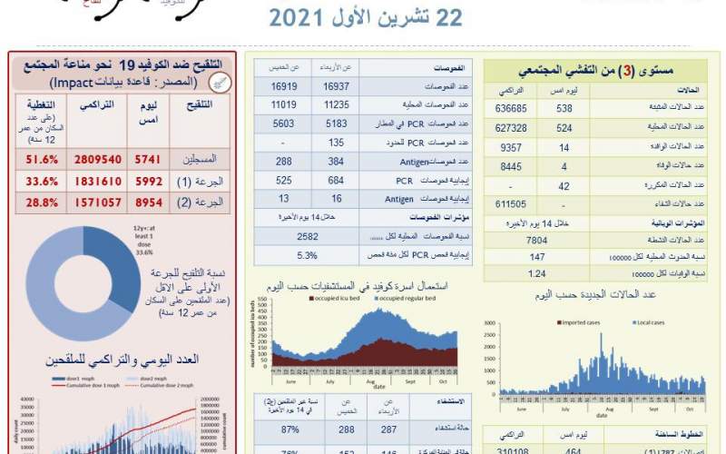 وزارة الصحة : 538 إصابة جديدة و 4 حالات وفاة