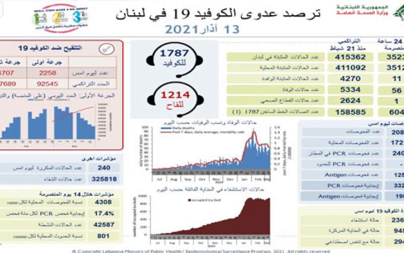 وزارة الصحة: 3523 إصابة جديدة بكورونا و 56 حالة وفاة