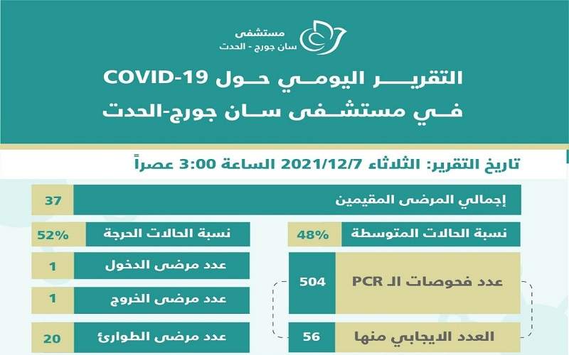  التقرير اليومي لمستشفى السان جورج - الحدث 