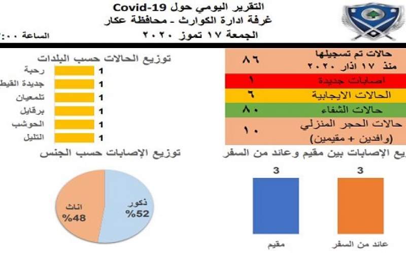 غرفة ادارة الكوارث في عكار: اصابة جديدة عائدة من السفر