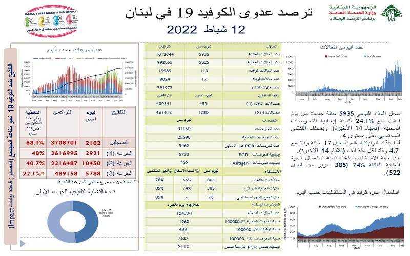 وزارة الصحة: 5935 إصابة جديدة بكورونا و 17 حالة وفاة 