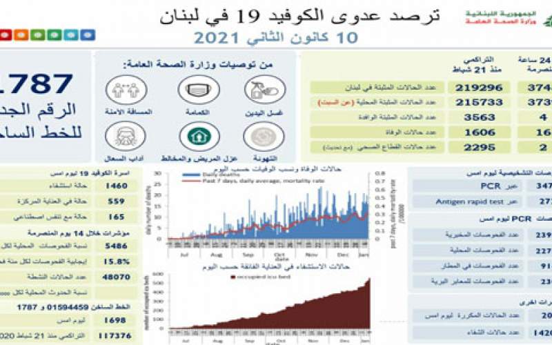 وزارة الصحة اللبنانية: 3743 إصابة جديدة بكورونا و 16 حالة وفاة