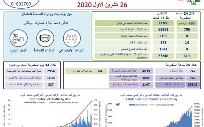 14 وفاة و796 إصابة جديدة بكورونا خلال 24 ساعة