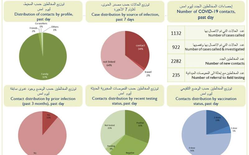 كيف توزعت إصابات كورونا الجديدة على المناطق؟