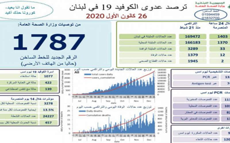 وزارة الصحة اللبنانية: 1403 إصابات جديدة بكورونا 12 حالة وفاة