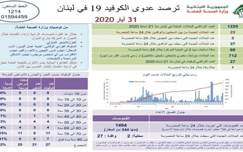 وزارة الصحة: 29 إصابة جديدة ترفع الإجمالي إلى  1220 مع حالة وفاة جديدة