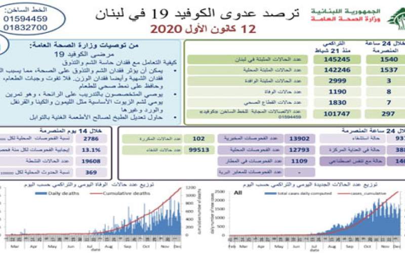 وزارة الصحة اللبنانية: 1540 إصابة جديدة بكورونا و 8 حالات وفاة وإجمالي حالات الشفاء 99513