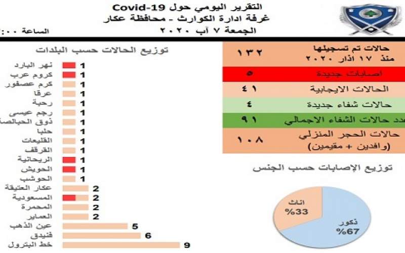 5إصابات جديدة بكورونا في عكار 