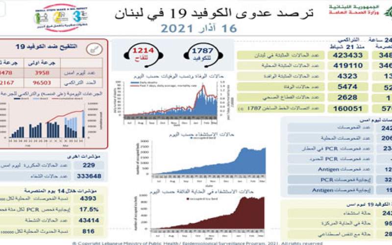 وزارة الصحة: 3480 إصابة جديدة بكورونا و 52 حالة وفاة