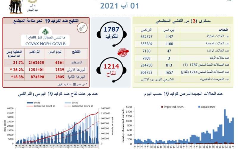 وزارة الصحة اللبنانية: 1147 إصابة جديدة بفيروس كورونا و 3 حالات وفاة
