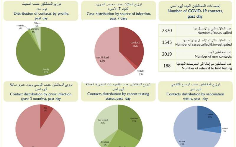 كيف توزعت إصابات كورونا الجديدة على المناطق؟