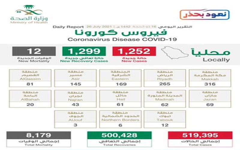 أكثر من 1250 إصابة جديدة بكورونا في السعودية 
