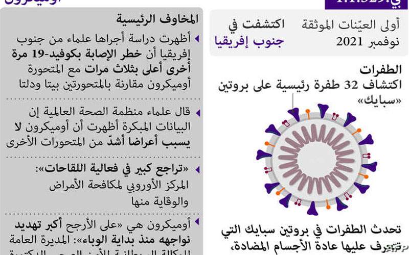  هذه الأعراض تعني إصابتك بالمتحورة أوميكرون