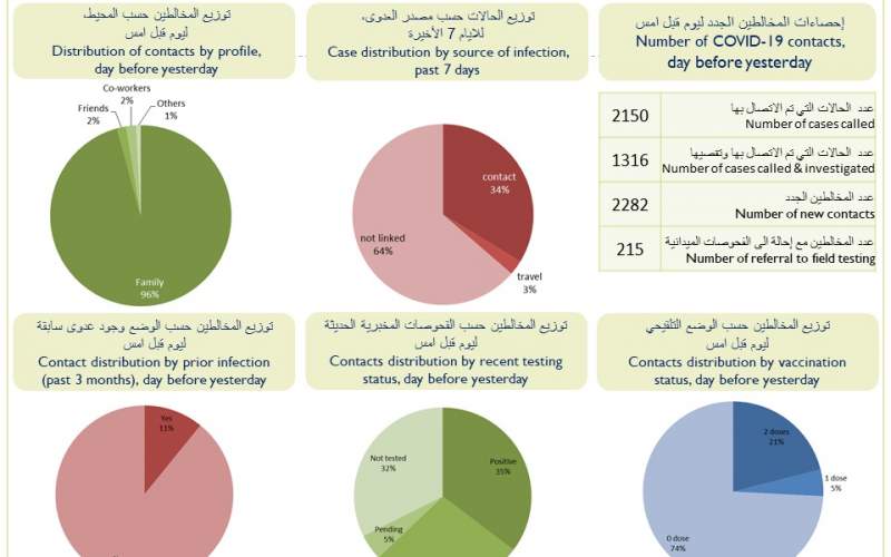 كيف توزعت إصابات كورونا الجديدة على المناطق؟