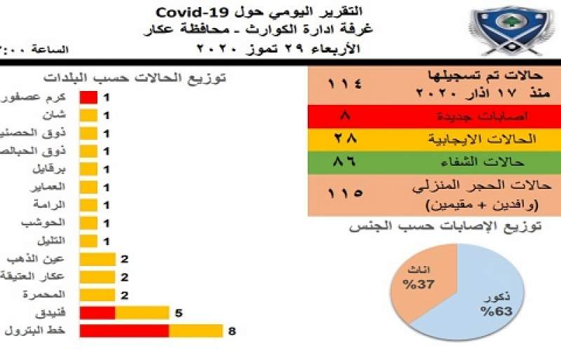 غرفة ادارة الكوارث في عكار: تسجيل 8 اصابات جديدة