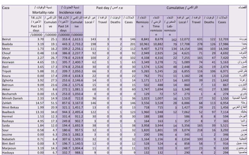 كيف توزعت الاصابات الجديدة على البلدات؟