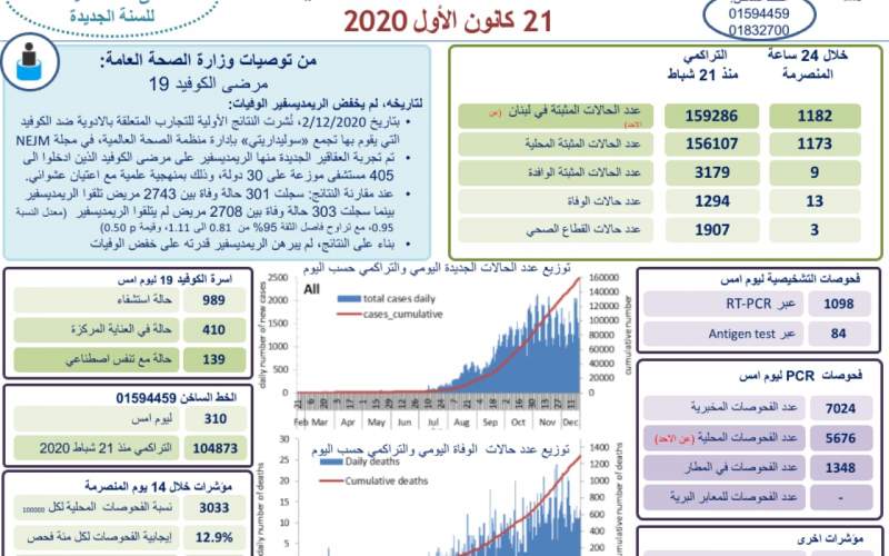 13 وفاة و1182 إصابة جديدة بكورونا