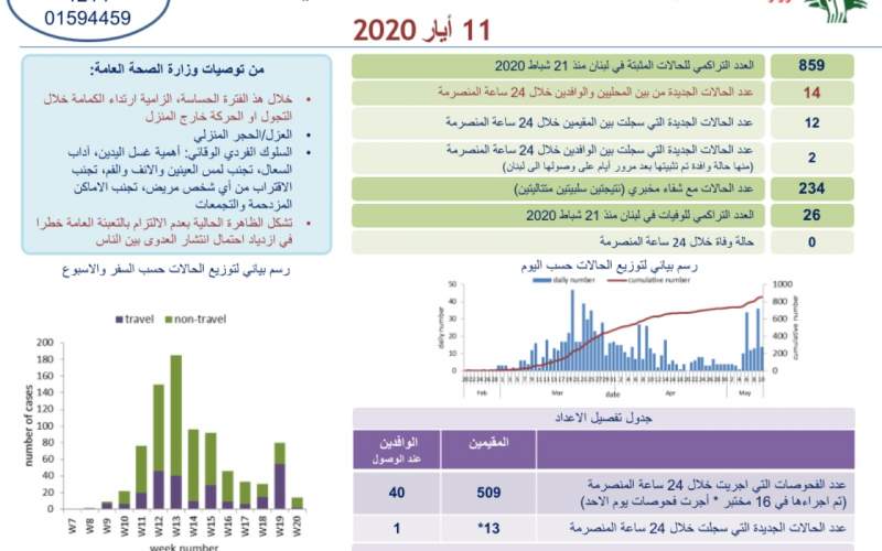 وزارة الصحة: 14 اصابة جديدة رفعت العدد التراكمي الى 859