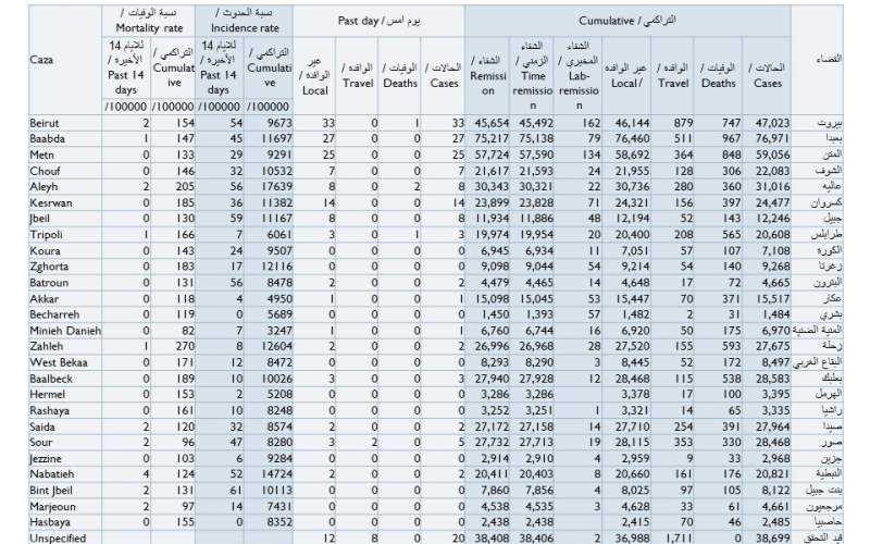كيف توزعت إصابات كورونا الجديدة على المناطق؟