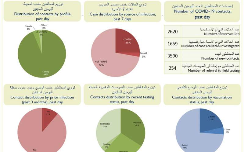 كيف توزعت إصابات كورونا الجديدة على المناطق؟