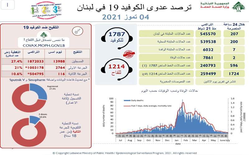 وزارة الصحة: 207 إصابات جديدة بكورونا و حالتا وفاة