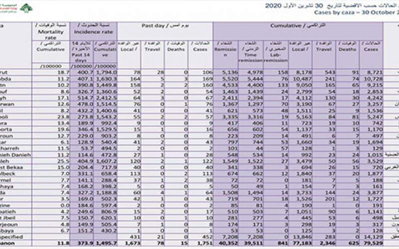 كيف توزعت إصابات كورونا الجديدة على البلدات؟