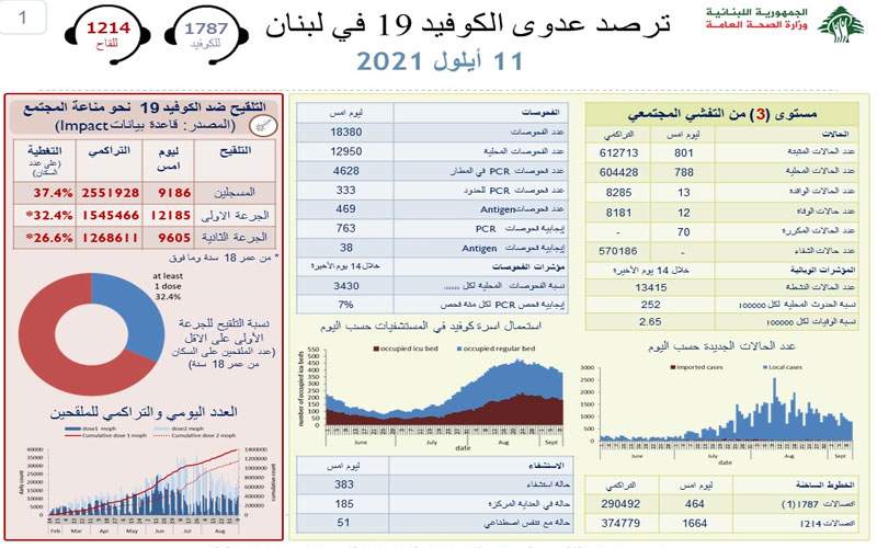 وزارة الصحة: 801 إصابة جديدة بكورونا و  12 حالة وفاة