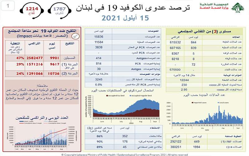 وزارة الصحة : 844 إصابة جديدة بكورونا و 8 حالات وفاة  