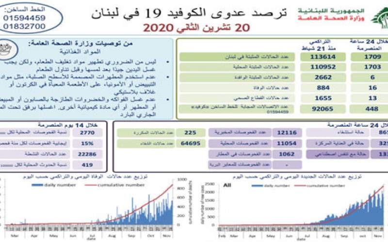 وزارة الصحة اللبنانية: 1709 إصابات جديدة بكورونا و 16 حالة وفاة