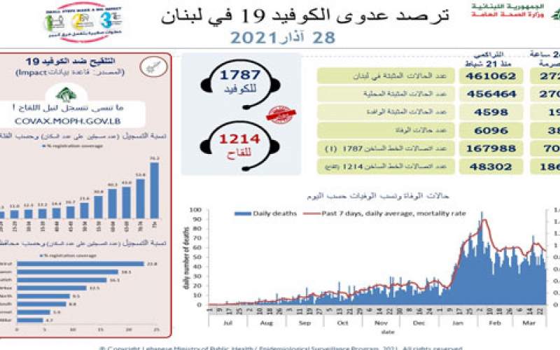 وزارة الصحة: 2724 إصابة جديدة بكورونا و 38 حالة وفاة