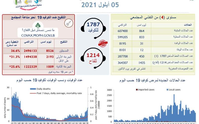 وزارة الصحة اللبنانية: 864 إصابة جديدة بفيروس كورونا و 12 حالة وفاة