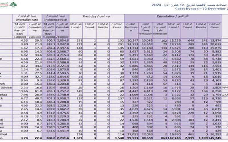 كيف توزعت إصابات كورونا الجديدة على البلدات؟
