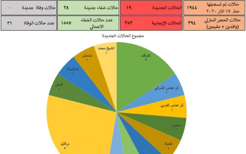 19 إصابة جديدة و28 حالة شفاء في محافظة عكار