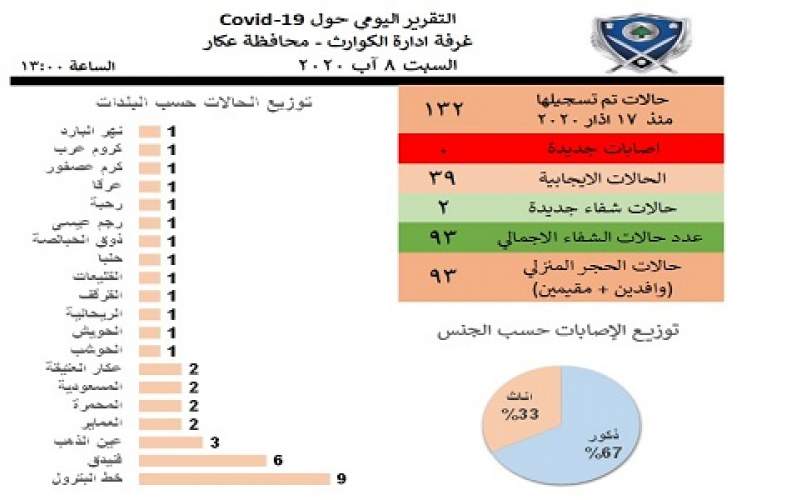 93 حالة شفاء في محافظة عكار ولا إصابات 