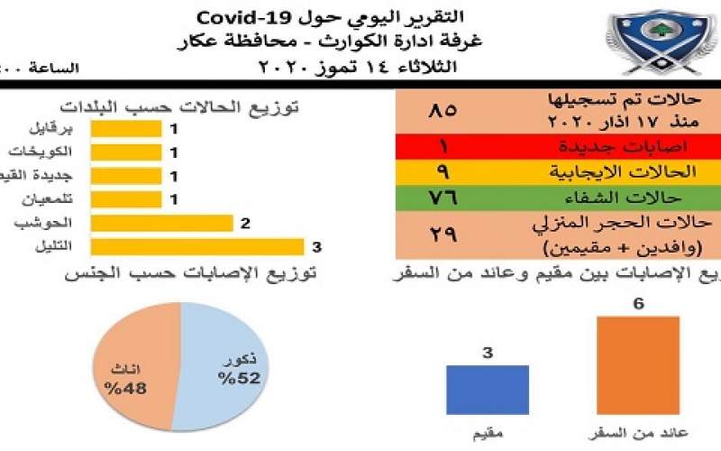 إدارة كوارث عكار: اصابة جديدة بكورونا ترفع الحالات إلى  85 حالة