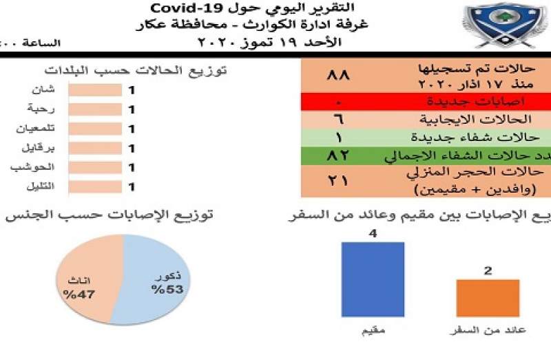 حالات الشفاء في عكار بلغت 82 حالة 