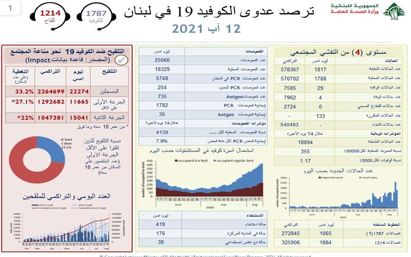 وزارة الصحة : 1817 إصابة جديدة بكورونا و 4 حالات وفاة