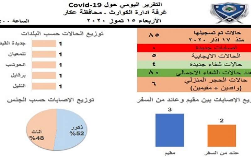 ادارة الكوارث في عكار: لا اصابات جديدة وتسجيل 4 حالات شفاء