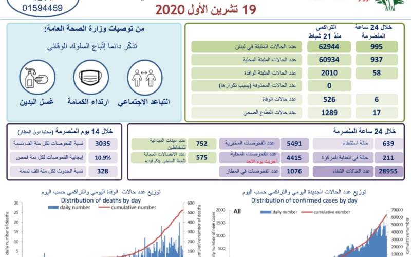 6 وفيات و995 إصابة جديدة بكورونا