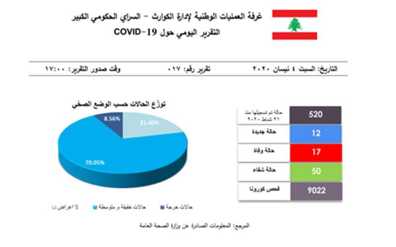 التقرير اليومي 4 نيسان/ أبريل 2020