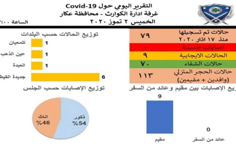 لا اصابات جديدة بكورونا في عكار