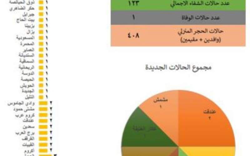 إدارة كوارث عكار: 8 إصابات جديدة وحالة وفاة واحدة