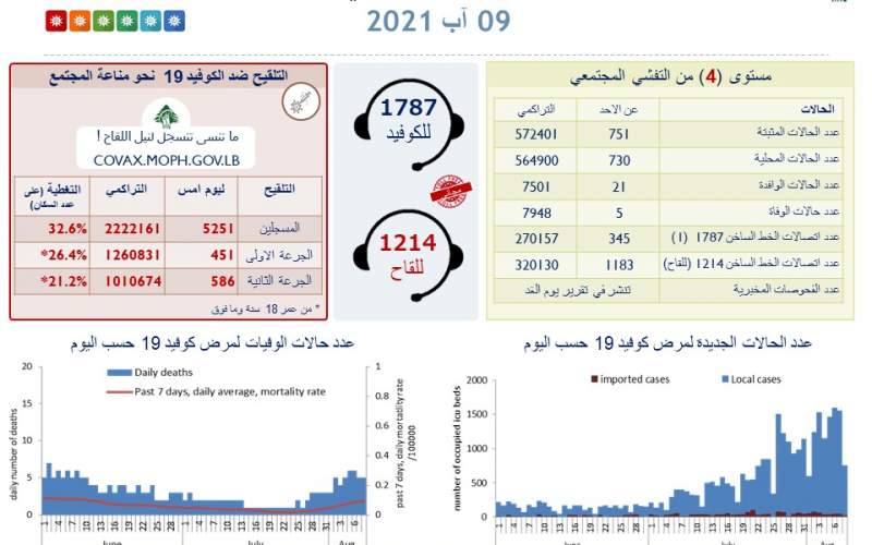 وزارة الصحة اللبنانية: 751 إصابة جديدة بفيروس كورونا و 5 حالات وفاة