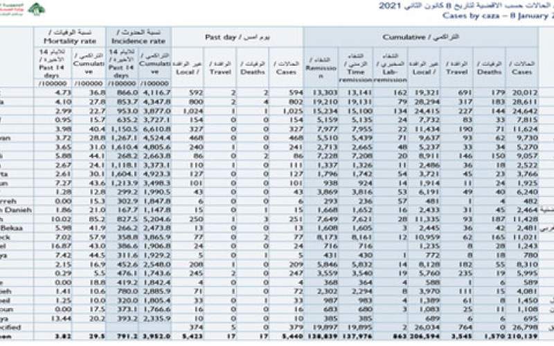 كيف توزعت إصابات كورونا الجديدة على البلدات؟