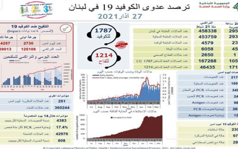 وزارة الصحة: 2957 إصابة جديدة بكورونا و 45 حالة وفاة