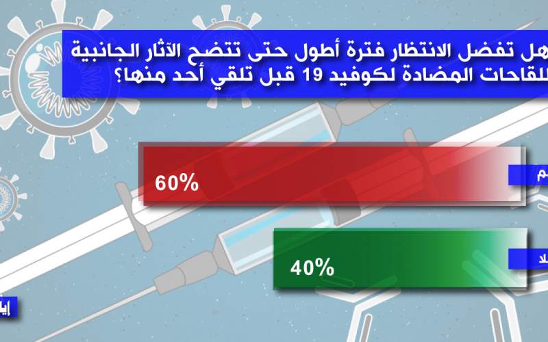 لقاح كورونا: أغلبية عربية تفضل الانتظار ريثما تتضح الآثار الجانبية