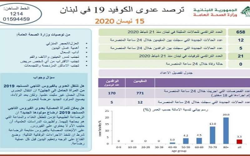 وزارة الصحة: إجمالي إصابات كورونا 658 حالة ولا وفيات