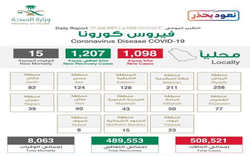 السعودية تسجل أكثر من ألف إصابة بكورونا