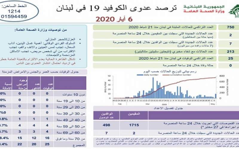 وزارة الصحة: 9 اصابات جديدة رفعت العدد الى 750 حالة كورونا