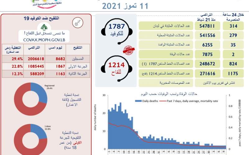 وزارة الصحة اللبنانية: 314 إصابة جديدة بفيروس كورونا و حالتا وفاة